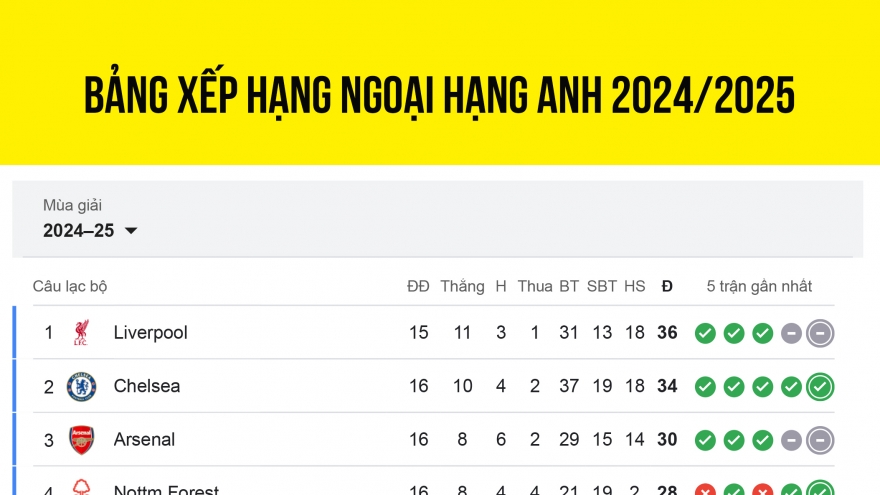 Bảng xếp hạng Ngoại hạng Anh mới nhất: MU áp sát tốp 4, đua vô địch kịch tính