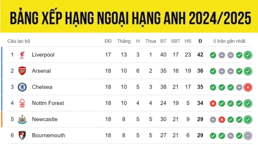 Bảng xếp hạng Ngoại hạng Anh 2024/2025 mới nhất: Arsenal áp sát Liverpool
