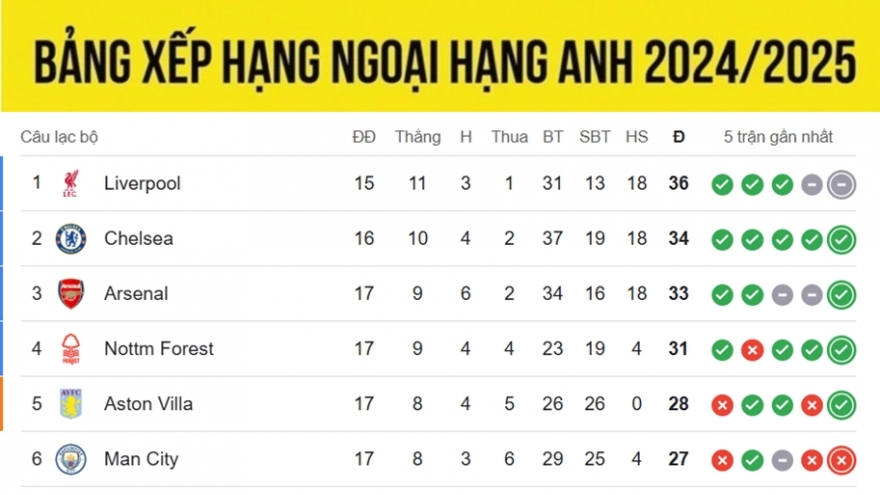 Bảng xếp hạng Ngoại hạng Anh 2024/2025 mới nhất: Arsenal áp sát nhóm đầu, MU kém xa tốp 10