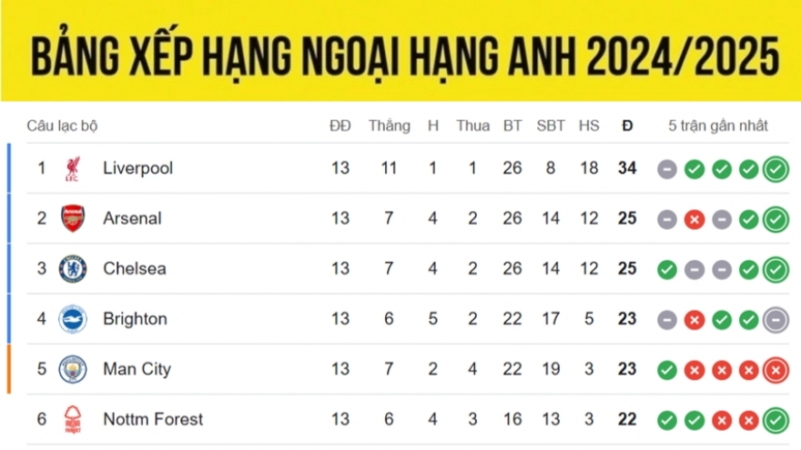 Bảng xếp hạng Ngoại hạng Anh 2024/2025 mới nhất: HLV cũ MU ghi dấu ấn