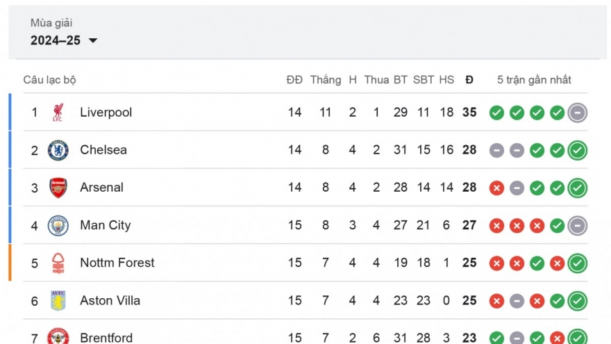 Bảng xếp hạng Ngoại hạng Anh 2024/2025 mới nhất: MU nguy to