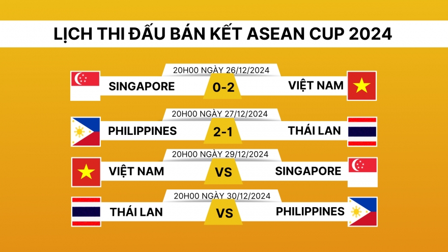 Lịch thi đấu và trực tiếp bán kết lượt về ASEAN Cup 2024