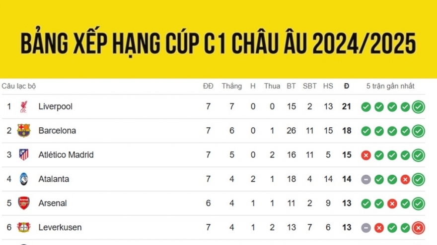 Bảng xếp hạng Cúp C1 châu Âu mới nhất: Liverpool và Barca vào vòng 1/8