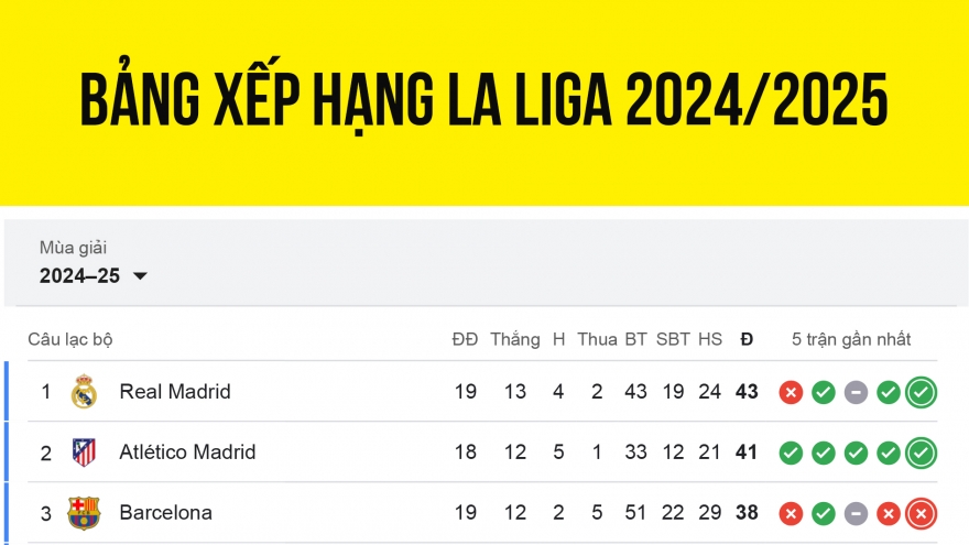 Bảng xếp hạng La Liga 2024/2025 mới nhất: Real Madrid bỏ xa Barca