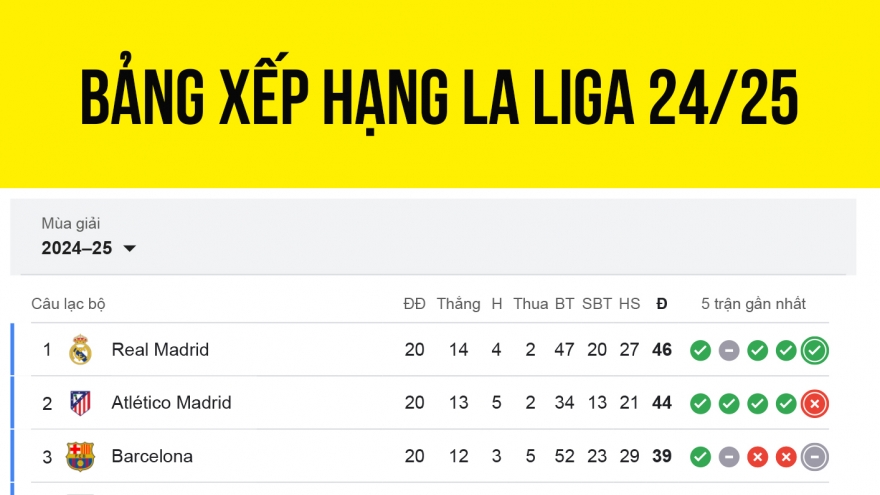 Bảng xếp hạng La Liga 2024/2025 mới nhất: Real Madrid hơn Barca tới 7 điểm