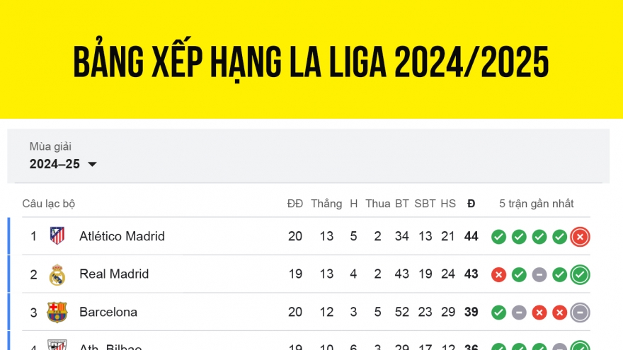 Bảng xếp hạng La Liga 2024/2025 mới nhất: Cờ đến tay Real Madrid