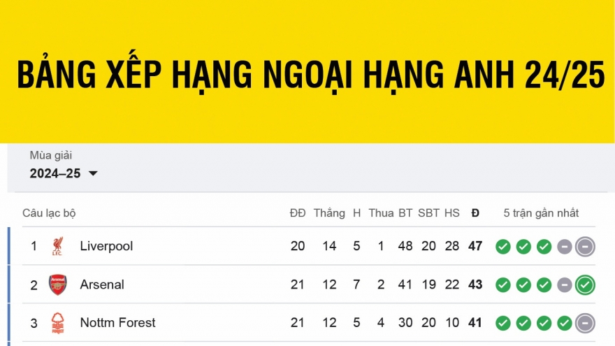 Bảng xếp hạng Ngoại hạng Anh 2024/2025 mới nhất: MU cải thiện vị trí