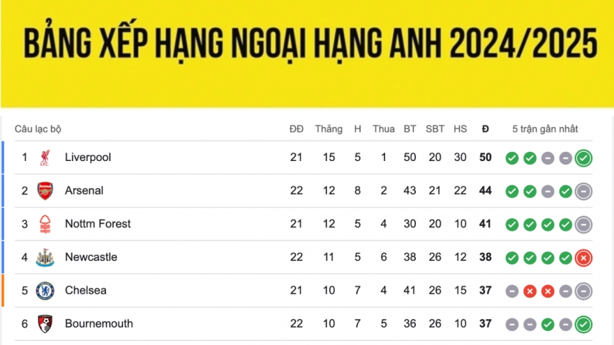 Bảng xếp hạng Ngoại hạng Anh 2024/2025 mới nhất: Liverpool củng cố ngôi đầu