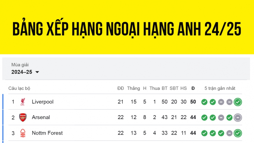 Bảng xếp hạng Ngoại hạng Anh mới nhất: Nottingham đua vô địch ấn tượng