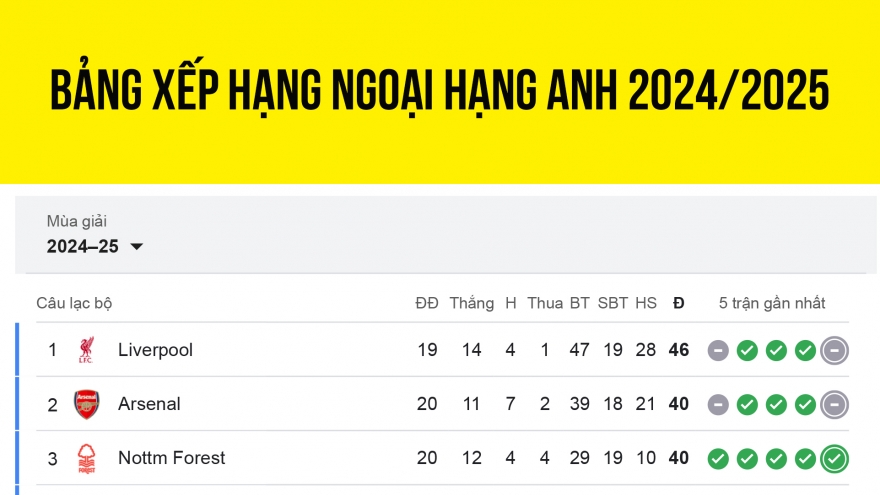 Bảng xếp hạng Ngoại hạng Anh 2024/2025 mới nhất: Nottingham đua vô địch
