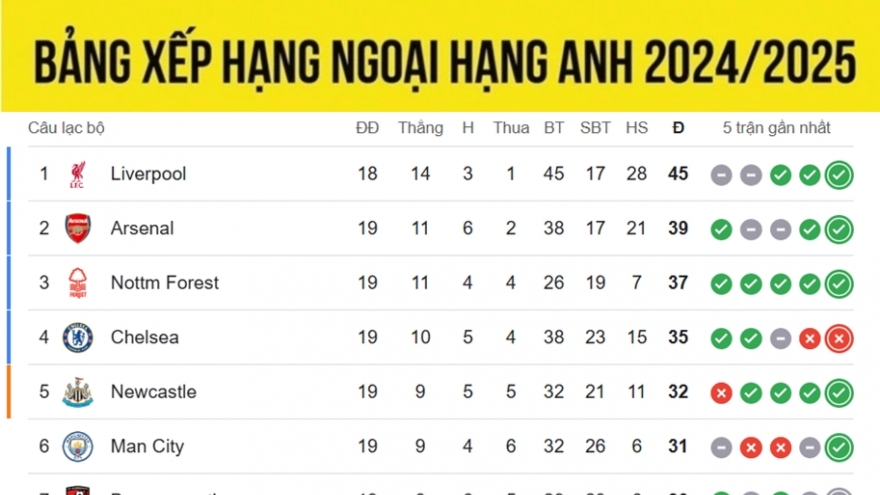 Bảng xếp hạng Ngoại hạng Anh 2024/2025 mới nhất: Arsenal trở lại ngôi nhì