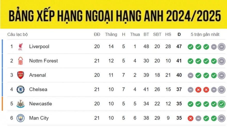 Bảng xếp hạng Ngoại hạng Anh 2024/2025 mới nhất: Bất ngờ đội xếp sau Liverpool