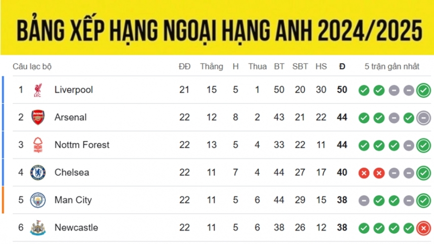 Bảng xếp hạng Ngoại hạng Anh 2024/2025 mới nhất: Chelsea trở lại tốp 4