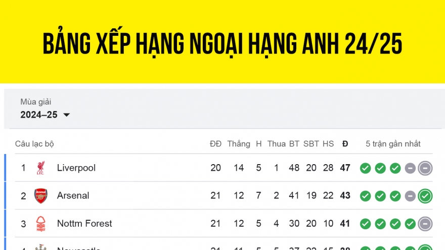 Bảng xếp hạng Ngoại hạng Anh 24/25 mới nhất: Arsenal thổi lửa vào Liverpool
