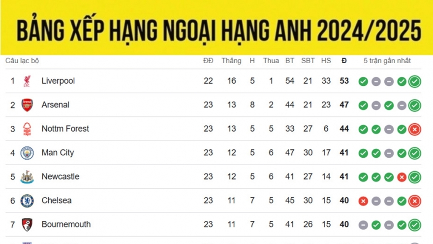 Bảng xếp hạng Ngoại hạng Anh 2024/2025 mới nhất: Man City trở lại tốp 4