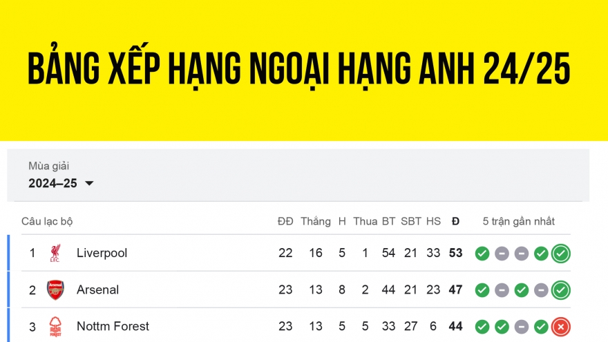 Bảng xếp hạng Ngoại hạng Anh 2024/2025 mới nhất: MU thăng tiến