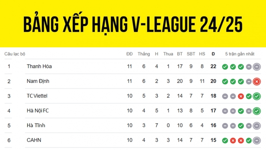 Bảng xếp hạng V-League 24/25 mới nhất: HAGL gặp khó, SLNA tạm thoát hiểm