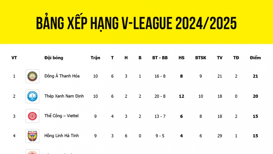 Bảng xếp hạng V-League 2024/2025 mới nhất: Thanh Hóa vẫn dẫn đầu