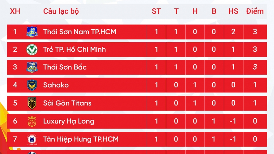 Bảng xếp hạng Futsal HDBank VĐQG 2025 mới nhất: Thái Sơn Nam thị uy sức mạnh
