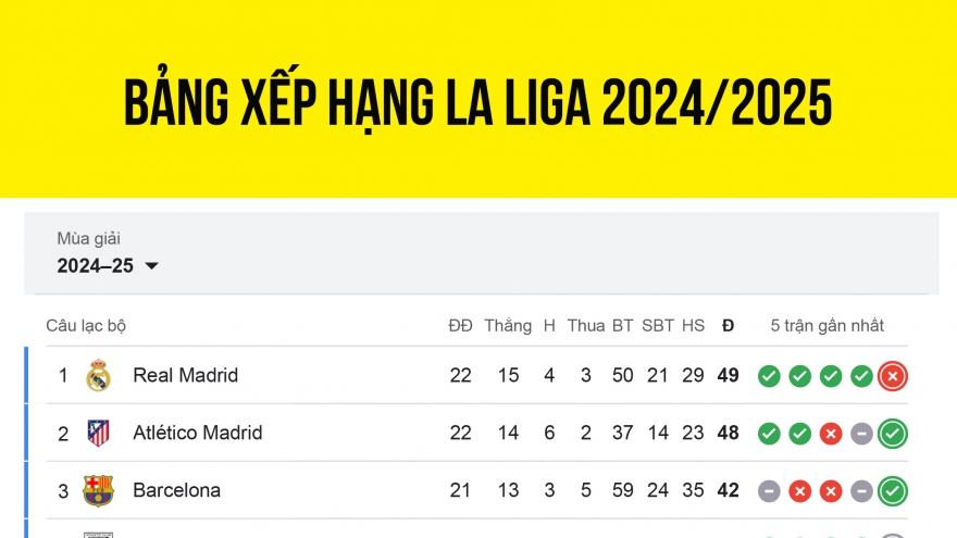 Bảng xếp hạng La Liga 2024/2025 mới nhất: Real Madrid tạo cơ hội cho Barca