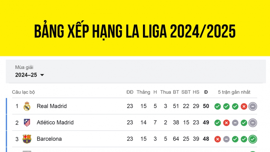 Bảng xếp hạng La Liga 2024/2025: Cuộc đua vô địch kịch tính khó lường