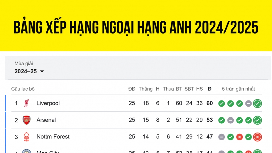 Bảng xếp hạng Ngoại hạng Anh 2024/2025 mới nhất: Liverpool hơn MU 31 điểm