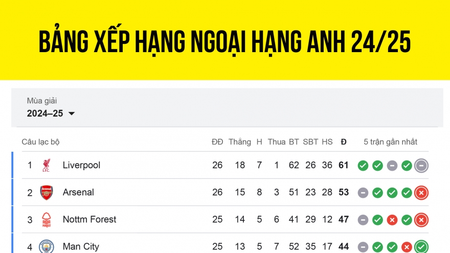 Bảng xếp hạng Ngoại hạng Anh 24/25 mới nhất: Arsenal và MU gây thất vọng lớn