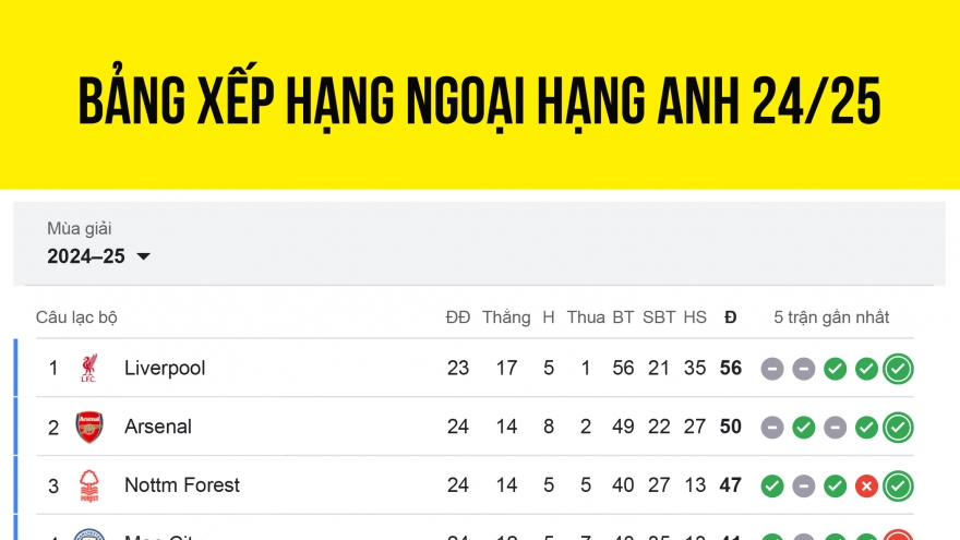 Bảng xếp hạng Ngoại hạng Anh mới nhất: Arsenal thổi lửa vào Liverpool