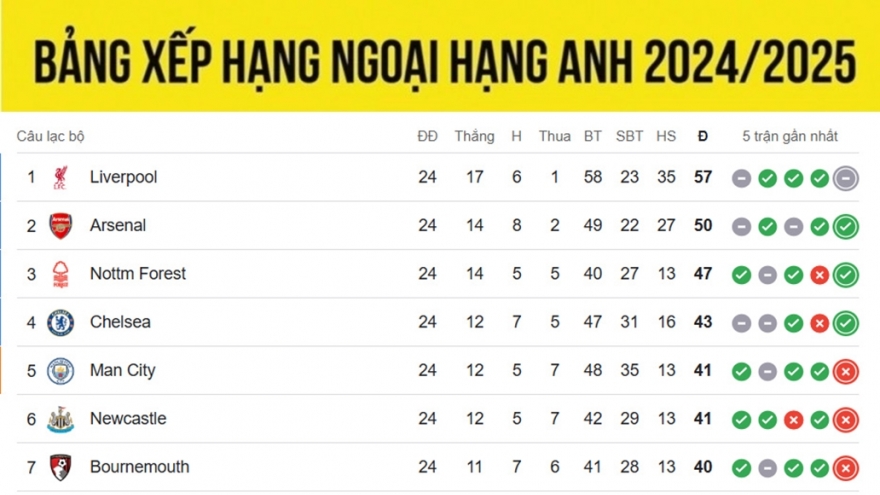 Bảng xếp hạng Ngoại hạng Anh 2024/2025 mới nhất: Liverpool lỡ thời cơ bứt phá