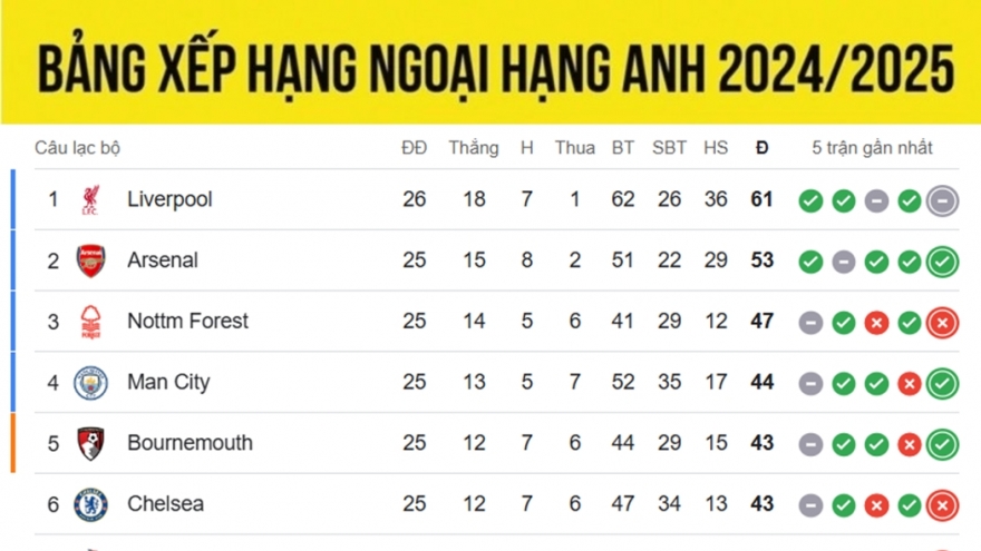 Bảng xếp hạng Ngoại hạng Anh mới nhất: Liverpool gia tăng cách biệt với Arsenal