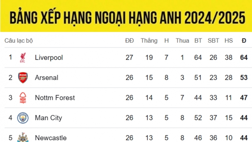 Bảng xếp hạng Ngoại hạng Anh mới nhất: Liverpool bỏ xa Arsenal 11 điểm