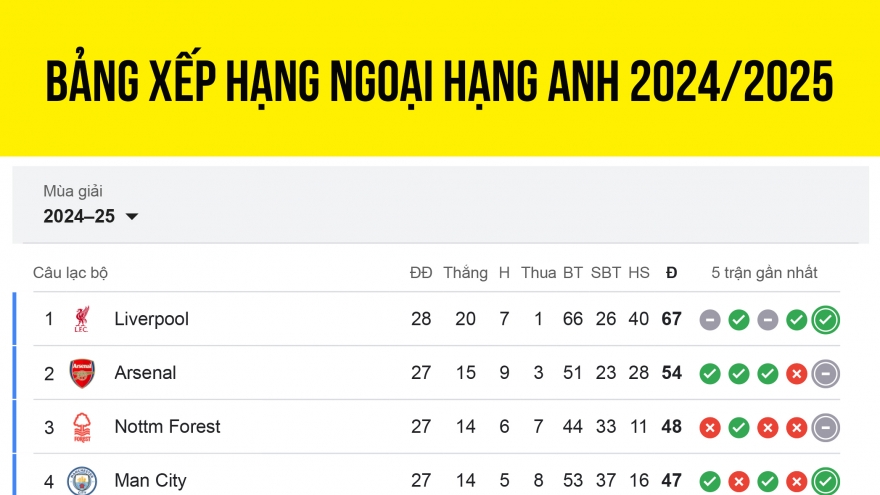 Bảng xếp hạng Ngoại hạng Anh 24/25 mới nhất: Liverpool hơn Arsenal 13 điểm