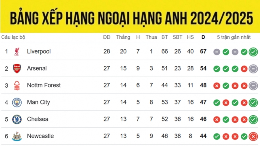 Bảng xếp hạng Ngoại hạng Anh mới nhất: MU bị đội phía sau bắt kịp