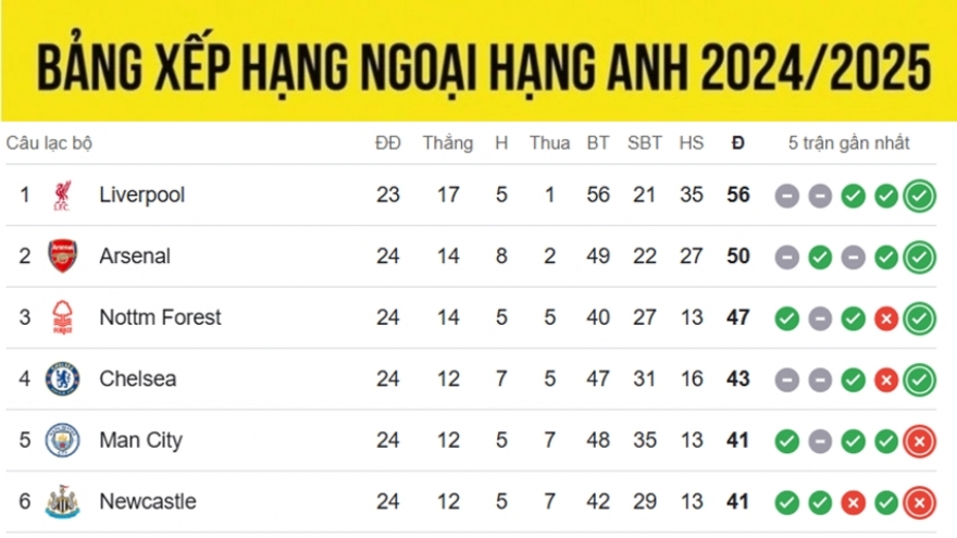 Bảng xếp hạng Ngoại hạng Anh 2024/2025 mới nhất: Kịch tính đua tốp 4