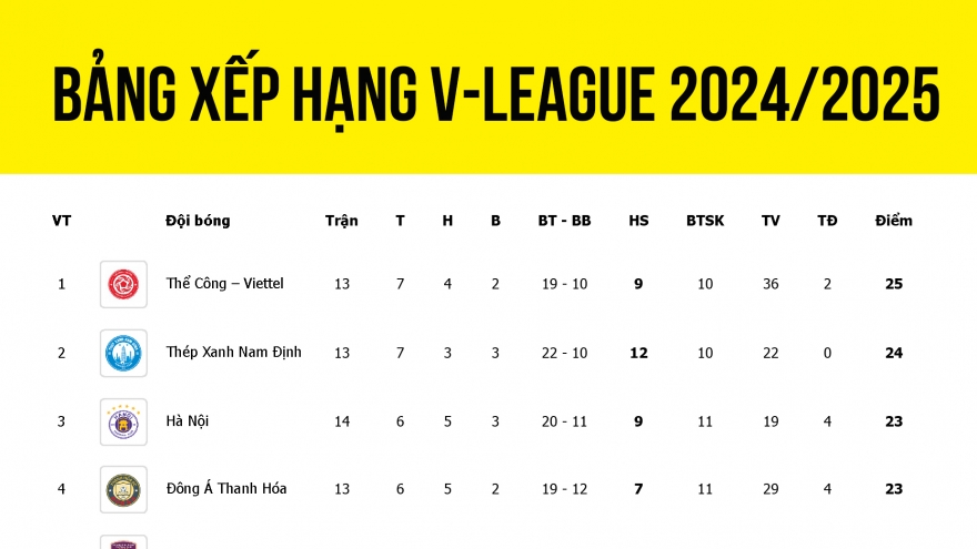 Bảng xếp hạng V-League 2024/2025 mới nhất: Đua vô địch kịch tính
