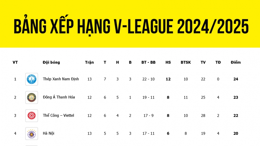 Bảng xếp hạng V-League 2024/2025 mới nhất: Ngả mũ trước Hà Tĩnh
