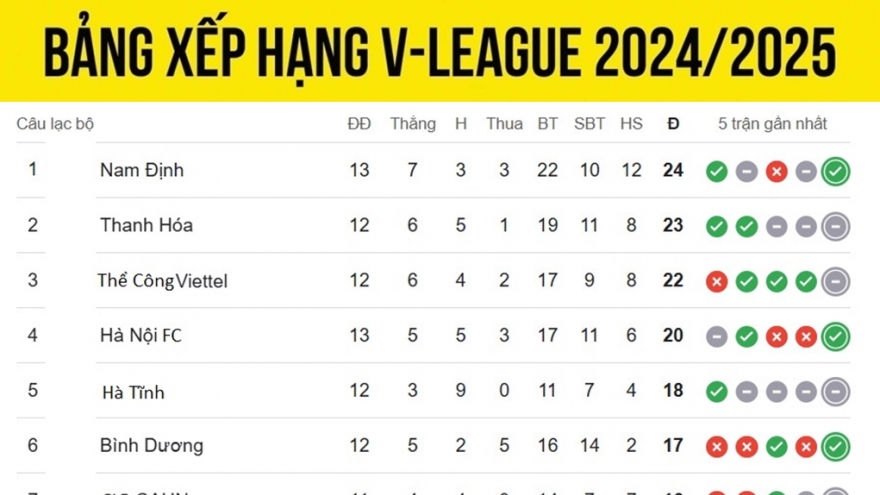 Bảng xếp hạng V-League 24/25 mới nhất: Thanh Hóa lỡ cơ hội chiếm ngôi đầu