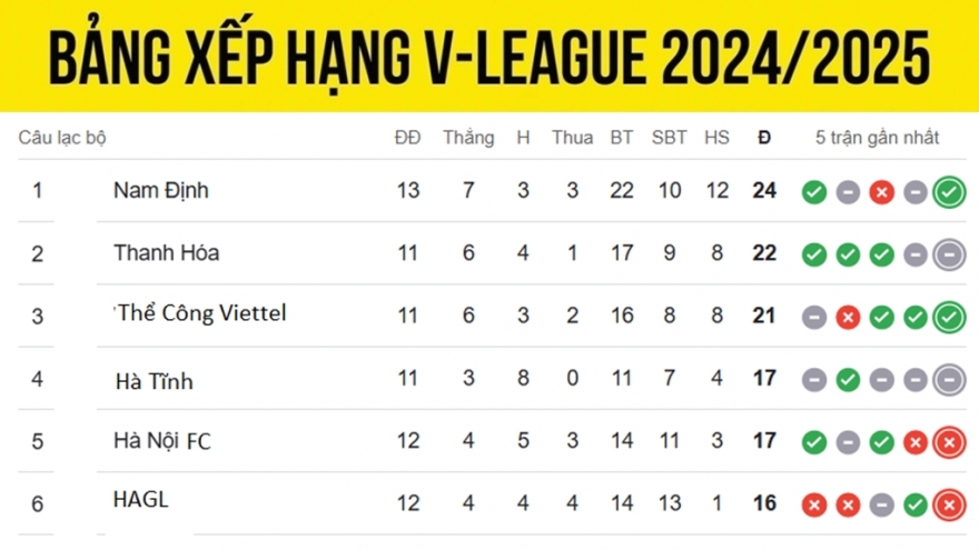 Bảng xếp hạng V-League 24/25 mới nhất: Thể Công Viettel bứt phá, HAGL gặp khó