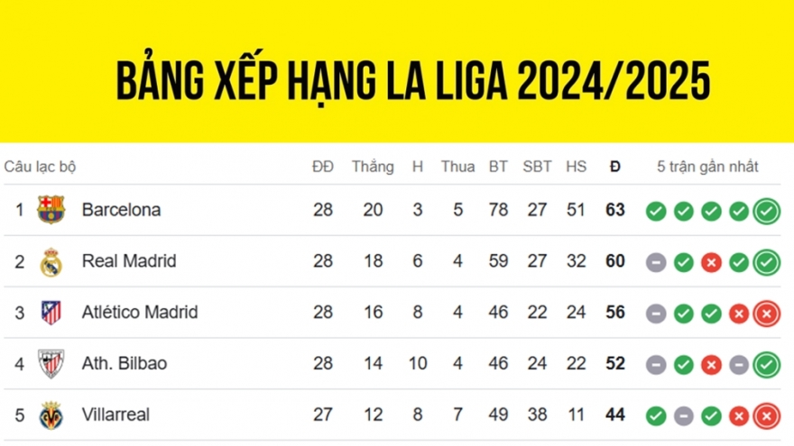 Bảng xếp hạng La Liga mới nhất: Barca bứt phá đến gần chức vô địch