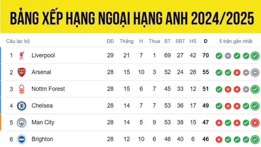 Bảng xếp hạng Ngoại hạng Anh mới nhất: MU chưa thoát khỏi nhóm cuối