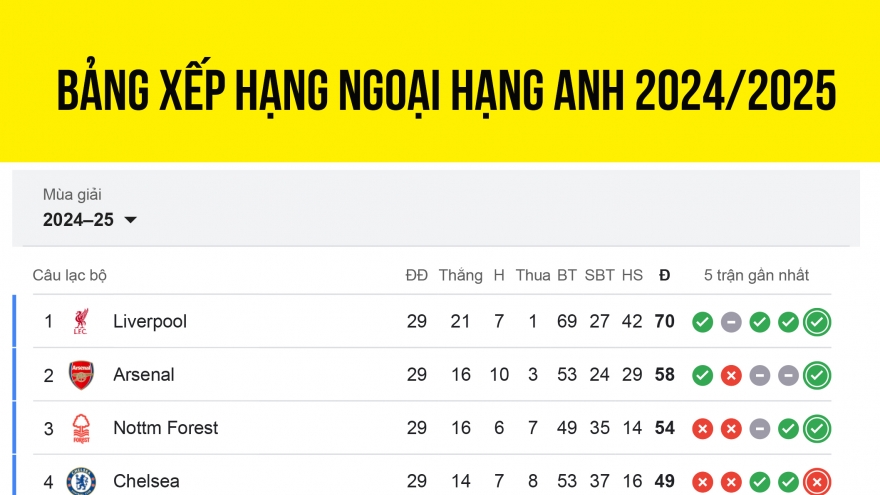 Bảng xếp hạng Ngoại hạng Anh 2024/2025: Kịch tính cuộc đua tốp 4