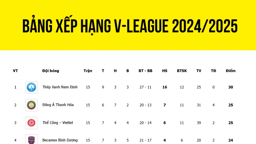 Bảng xếp hạng V-League 2024/2025 mới nhất: Bình Dương vào tốp 4, Hải Phòng ấn tượng