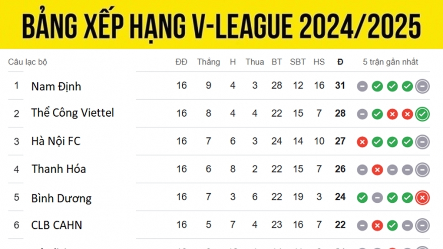 Bảng xếp hạng V-League 24/25 mới nhất: Nam Định dẫn đầu, nhóm cuối xáo trộn