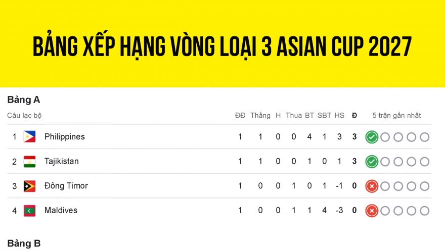 Bảng xếp hạng vòng loại Asian Cup 2027: ĐT Việt Nam dẫn đầu bảng F