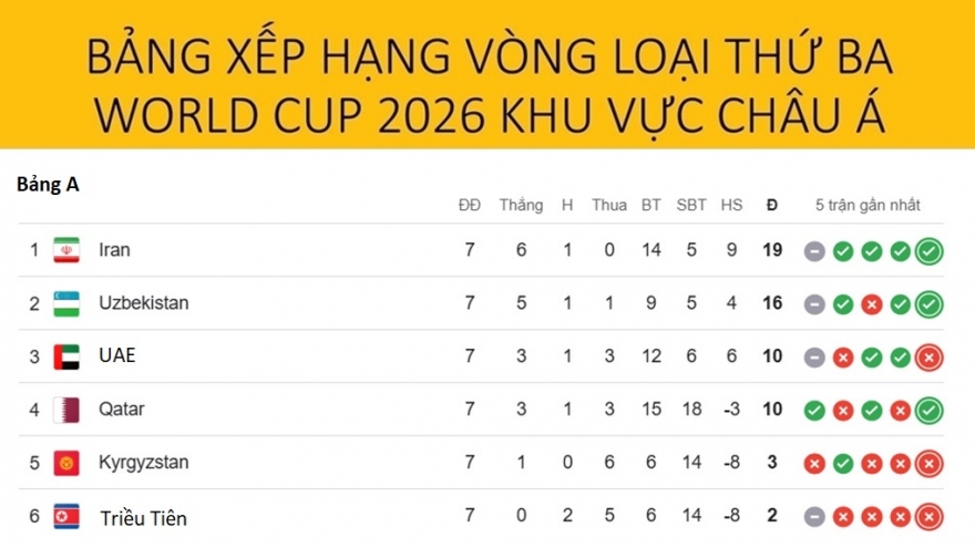 Bảng xếp hạng vòng loại World Cup 2026 khu vực châu Á mới nhất: Indonesia xa dần vé dự VCK