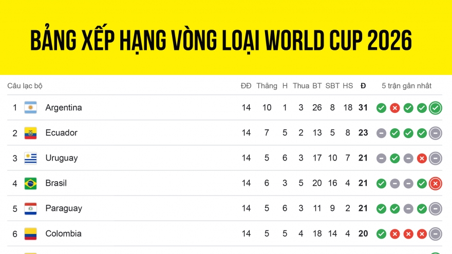 Bảng xếp hạng vòng loại World Cup 2026 khu vực Nam Mỹ: Argentina giành vé sớm