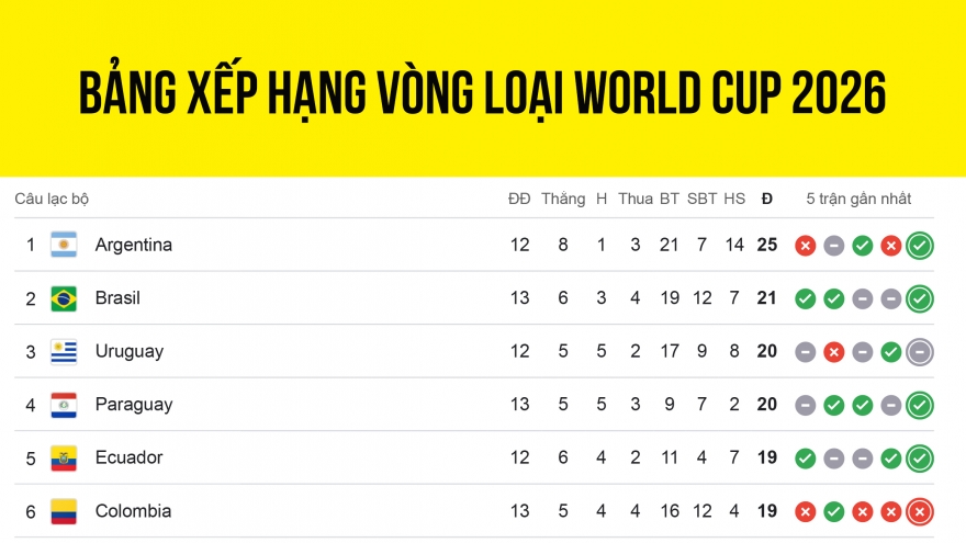 Bảng xếp hạng vòng loại World Cup 2026 khu vực Nam Mỹ: Brazil tăng tốc