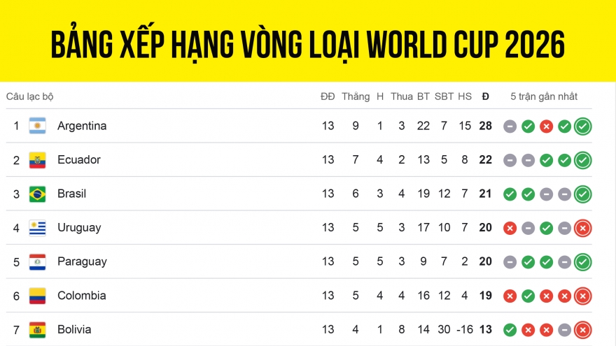 Bảng xếp hạng vòng loại World Cup 2026 khu vực Nam Mỹ: Ngã rẽ quyết định