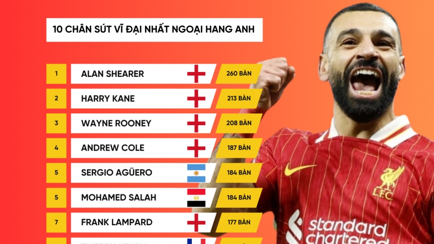 Top 10 cầu thủ ghi bàn xuất sắc nhất lịch sử Ngoại hạng Anh
