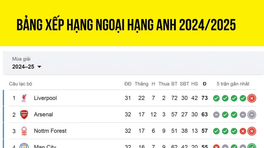 Bảng xếp hạng Ngoại hạng Anh mới nhất: Nóng bỏng cuộc đua tốp 4